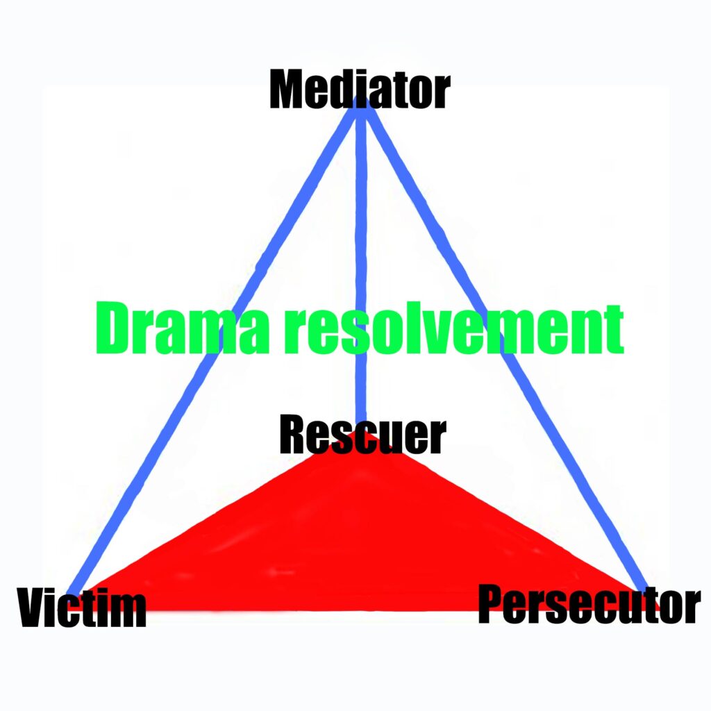 Schematic representation of drama resolvement