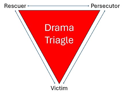 Schematic illustration of the drama triangle